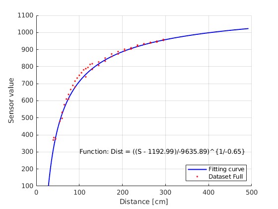 Caractérisation de la distance Kinect